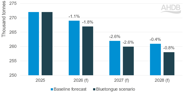 Bar chart comparing 2027/28 UK sheep meat production forecasts with the bluetongue scenario.